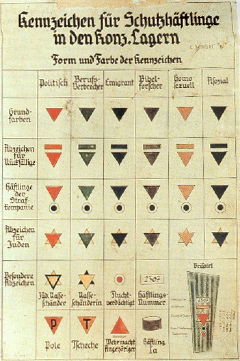In den Lagern waren die Häftlingsgruppen mit verschiedenfarbigen Winkeln gekennzeichnet. Die SS-Wachmannschaften nutzten Schautafeln wie diese, um die Gruppen unterscheiden zu lernen.