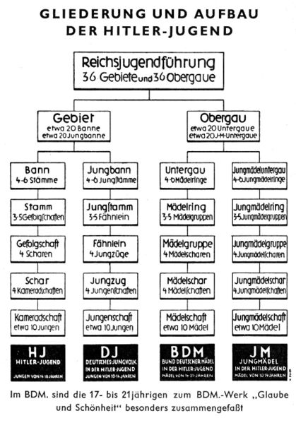 Gleichzeitig herrschte in der Hitlerjugend ein strenger Befehlston: Alle unterstanden einer festgelegten Rangordnung. Nach dem Prinzip »Jugend führt Jugend« befehligte zum Beispiel ein gerade einmal 13 oder 14 Jahre alter Junge eine Gruppe von vierzig sogenannten Jungvolkpimpfen. Einem Jungbann des Jungvolks gehörten etwa 3.000 Jungen an, für die ebenfalls ein Jugendlicher verantwortlich war.