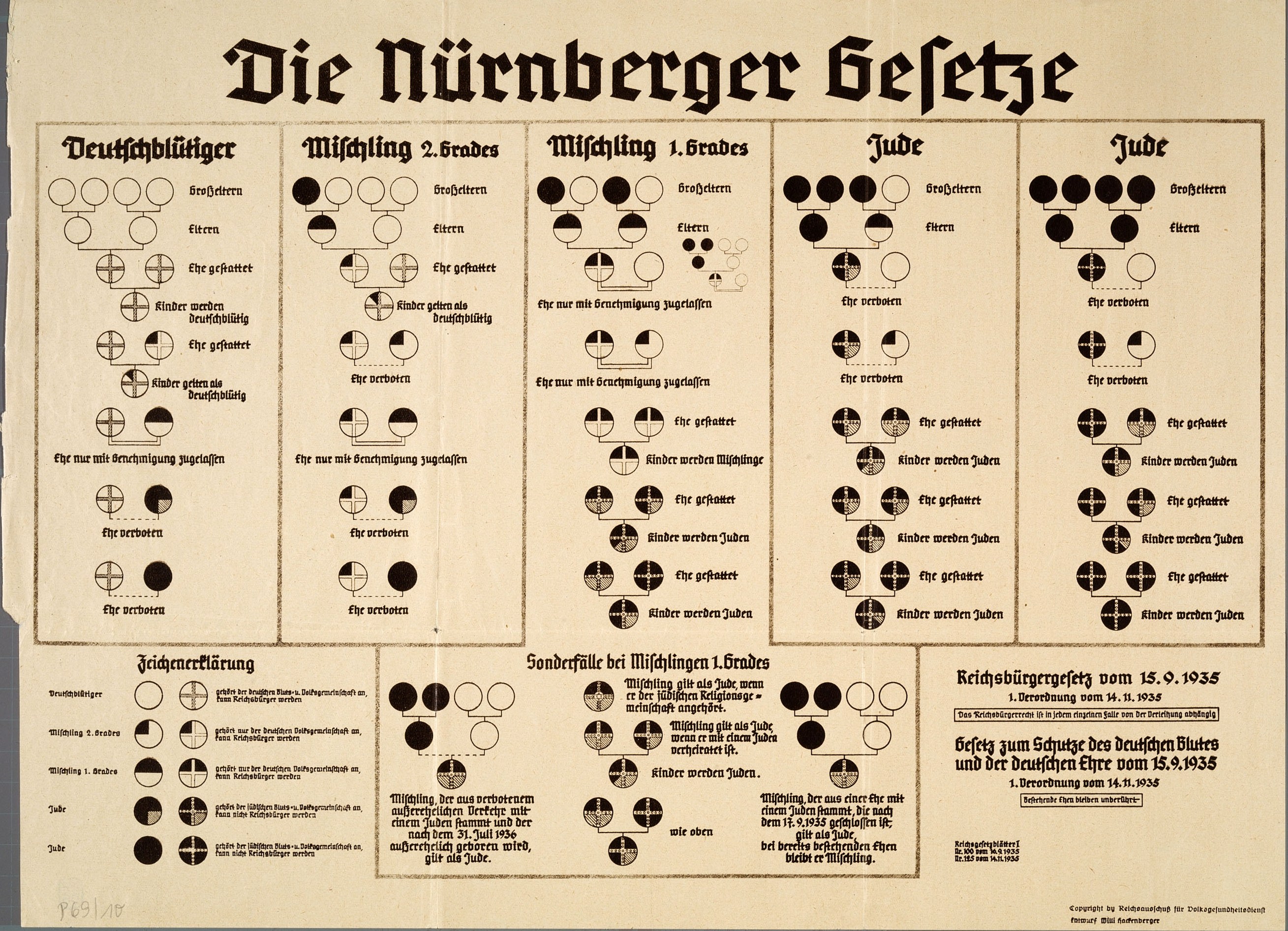 Plakat des Reichsausschusses für Volksgesundheit aus dem Jahr 1935